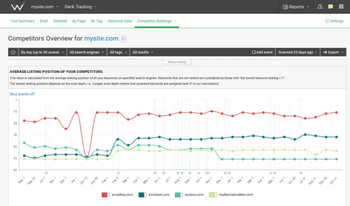 Captura WebCEO