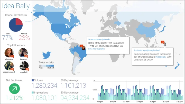 Captura Oracle Social Cloud