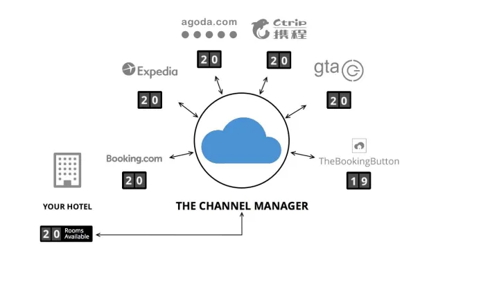 Captura SiteMinder