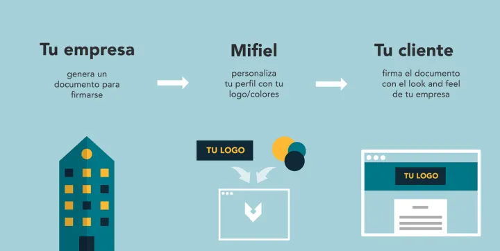 Captura Mifiel Electronic Signature