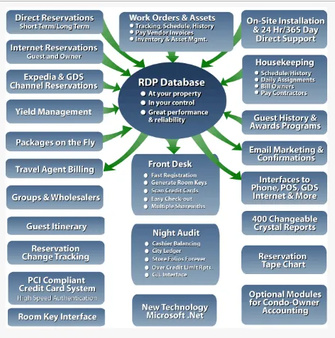 Resort Data Processing