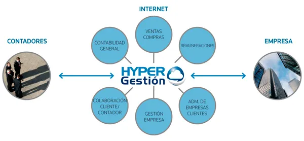 Hyper Gestión