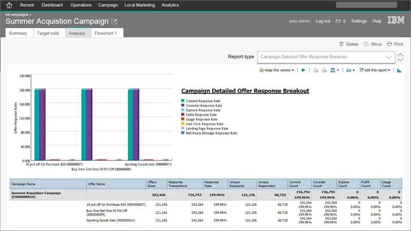 IBM Campaign