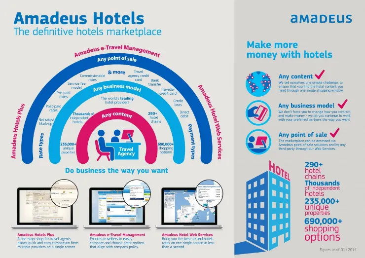 Amadeus Hostelería
