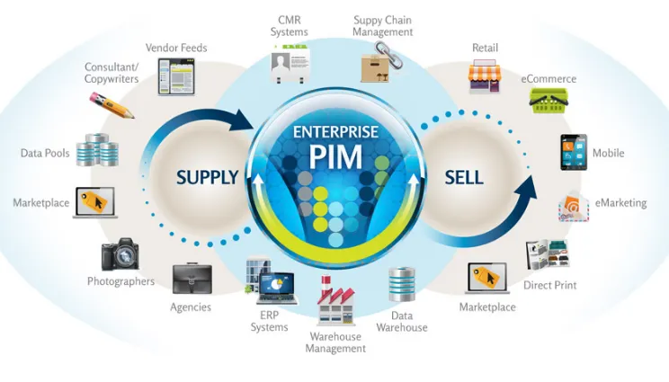 Riversand PIM Software